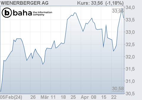 Chart für WIENERBERGER AG